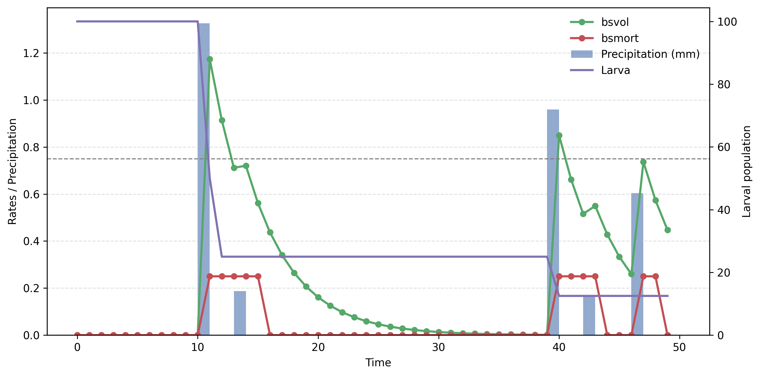 Larva mortality with excess rainfall