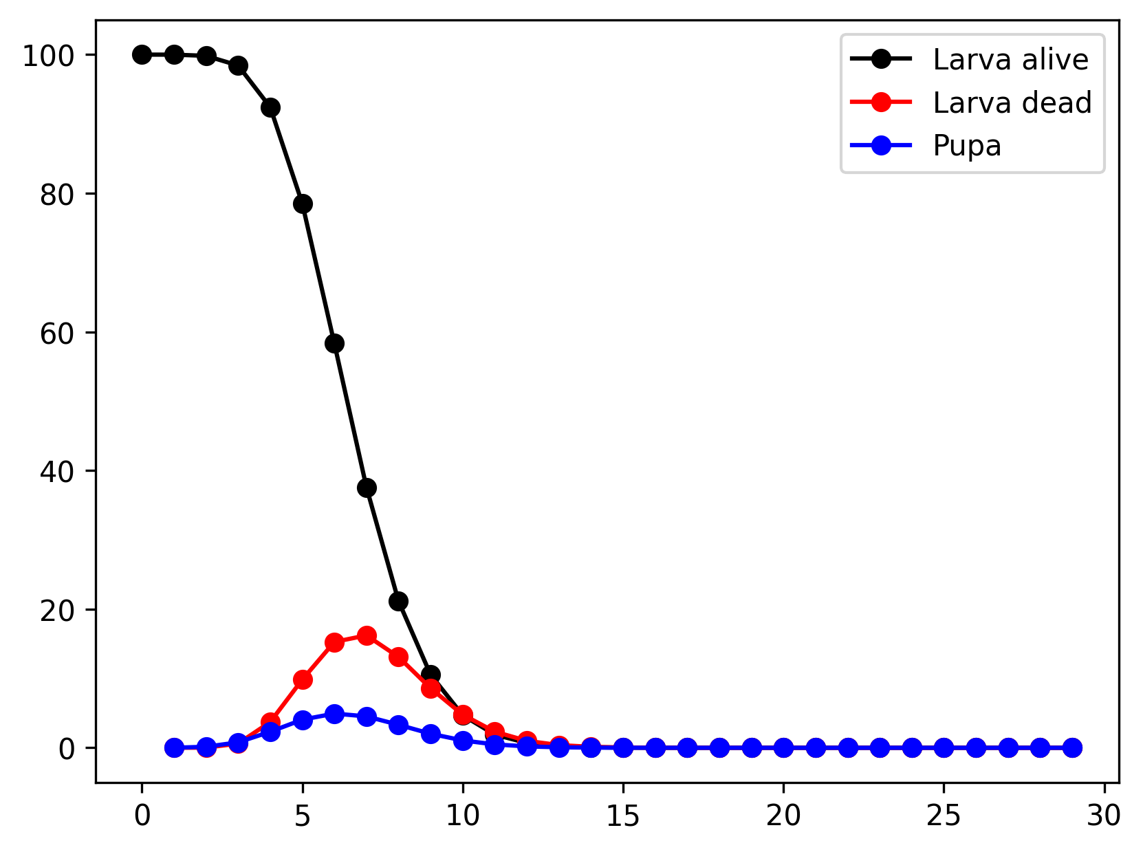 Erlang-distributed larva lifetime and development time