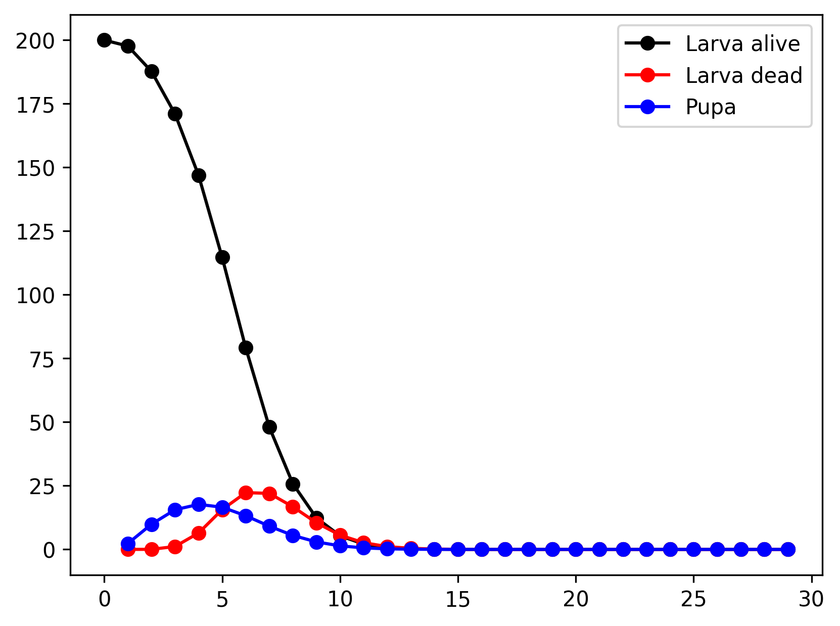 Setting the initial population