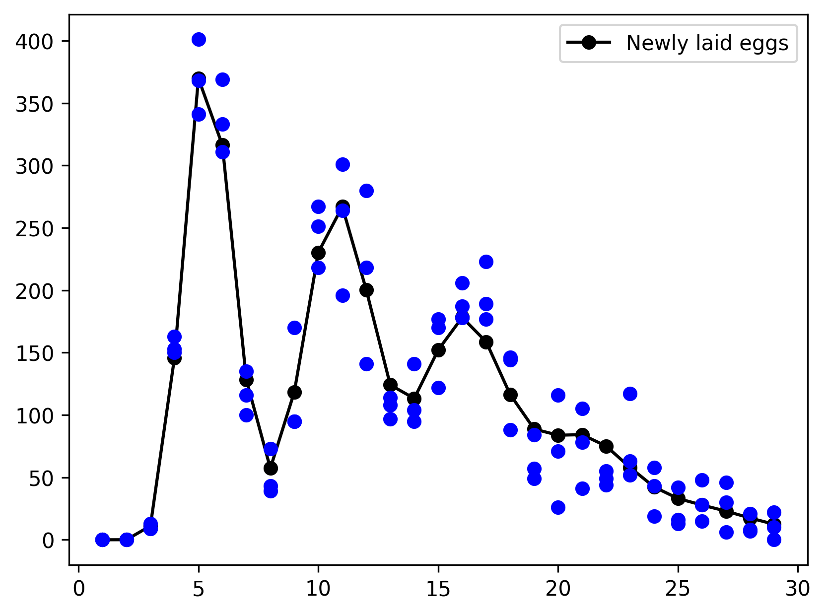 Erlang-distributed adult lifetime and gonotrophic cycle