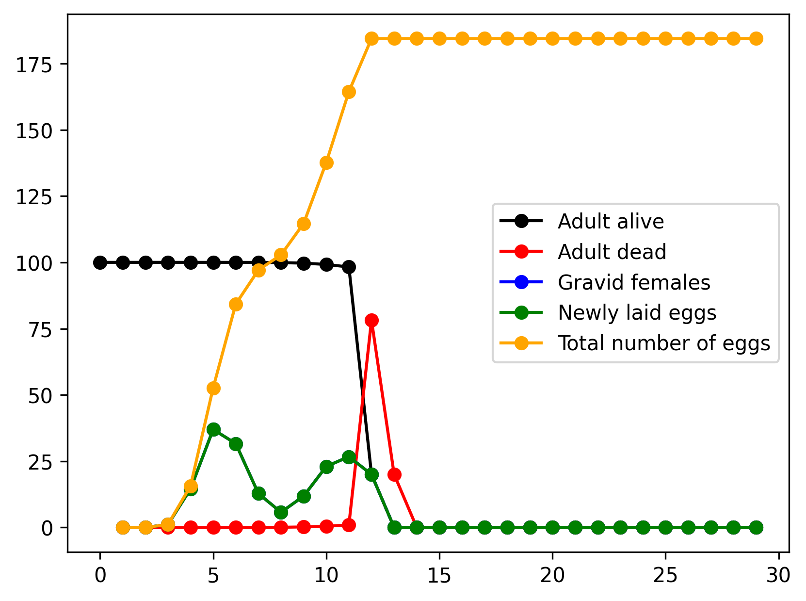 Limited number of gonotrophic cycles