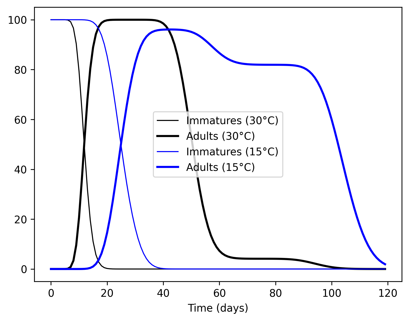 Development conditions affecting the adult stage