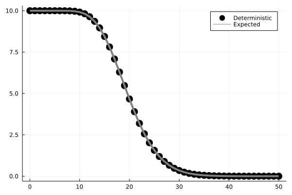 Erlang-distributed duration of larva development