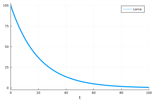 Larva development modelled using an ODE