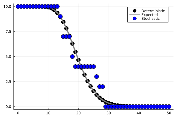 Erlang-distributed duration of larva development