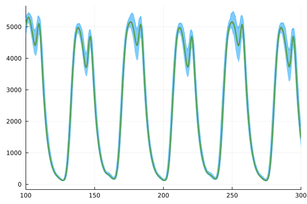 Deterministic and stochastic dynamics