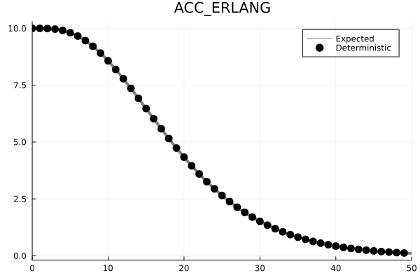 Erlang-distributed duration of larva development