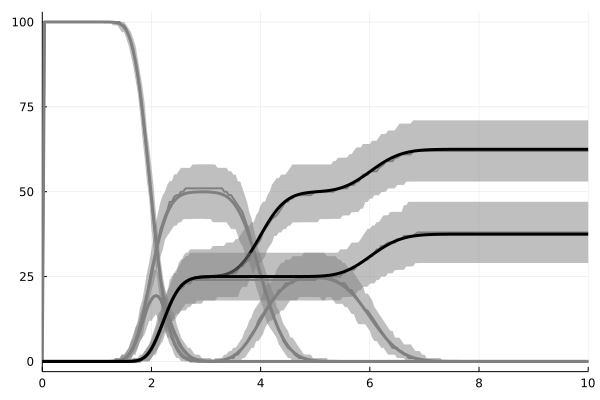 Determining fate after development