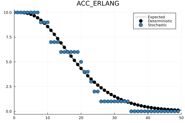 Erlang-distributed duration of larva development